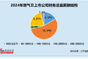 生肖牛每日事业运:兔年姻缘-燃气行业财务总监CFO观察：中泰股份唐伟2024年薪酬为81万元较前一年涨幅约16% 而公司归母净利润下滑122%