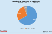 造纸业CFO群体观察：景兴纸业盛晓英任职超12年 山鹰国际许云最高学历为会计博士