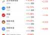 周四热门中概股多数下跌 唯品会涨5.93%，阿里巴巴跌3.64%
