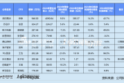 家用电器业CFO群体观察：美的钟铮年薪946万登顶 拾比佰财务总监田建龙收警示函