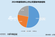 属虎人下半年运气:在线测算八字www.jixiangqiming.vip：-建筑材料业董秘群体观察：薪酬平均值、中位数双降 三成以上董秘任职不满1年
