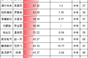 永新光学财务负责人毛凤莉中专学历年薪31.3万，远低于A股CFO平均年薪的81万元，差距高达50万元
