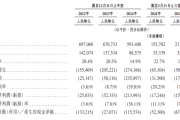 在线测算生辰八字www.jixiangqiming.vip:在线测算易经八卦运势www.jixiangqiming.vip-挚达科技港股IPO：2024年亏损扩大306% 负债率高达900% 保荐人关联方清仓离场后 港股上市之路是否还能顺利