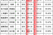 198万→426万！海大集团财务总监杨少林加薪227万位居涨薪榜第二名，公司营收微降净利反增64%