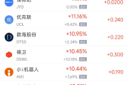 周一热门中概股多数下跌 新东方跌6.58%，微牛跌13.44%