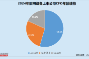 照明设备业CFO群体观察：立达信夏成亮最高学历为大专  得邦照明朱国星任职超12年