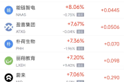 周四热门中概股多数上涨 台积电涨3.38%，蔚来涨7.06%