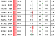 属龙人下半年发展:免费在线测算www.jixiangqiming.vip：-桃李面包财务总监孙颖大专学历年薪56.78万，公司营收净利股价全面下跌，CFO涨薪13万惹争议