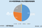 属虎人的感情运:在线测算事业运势www.jixiangqiming.vip：-家用电器业董秘群体观察：亿田智能董博年29岁成最年轻董秘 三花智控胡凯程、石头科技孙佳接待破千次