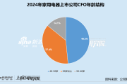 家用电器业CFO群体观察：5-10年长任期架构稳定 超三成财务总监年薪逾百万