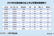 八字看投资运势:在线测算八字www.jixiangqiming.vip：-交通运输行业董秘薪酬榜：浙商中拓业绩骤降、多次违规被罚 董秘雷邦景涨薪61万涨幅业内第四