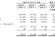 聚智科技港股IPO：净利润下滑13.7% 亚马逊依赖度超九成 公司治理存瑕疵