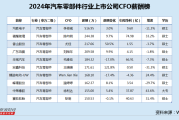 汽车零部件行业CFO薪酬榜：福耀玻璃营收净利连增4年 CFO陈向明244万排名第二、年薪不足均胜电子李俊彧一半