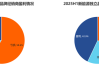 上半年超50%汽车经销商亏损，仅三成完成销售目标