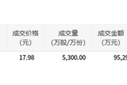 盐湖股份今日大宗交易折价成交5300万股，成交额9.53亿元