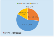 机械设备行业CFO观察：专科及以下学历占比17% 中际联合任慧玲专科学历 以284万元薪酬居行业第四