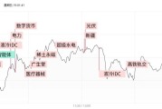 流年财位搬家影响:测算塔罗占卜www.jixiangqiming.vip：-A股三大指数午后集体翻绿，科技题材领跌，发生了什么