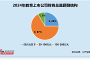 教育行业财务总监CFO观察：创业黑马归母净利润暴跌1192% 而财务总监左超薪酬仅微降2%