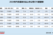 汽车服务行业CFO薪酬榜：中汽股份夏秀国年薪降幅最大 仍以77万位居业内之首