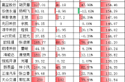 2024年度A股CFO盘点：艾融软件股价狂飙284%，归母净利润反降6.79%，财务总监王涛涨薪46%达103万